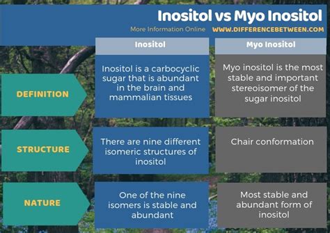 izotol|Inositol vs. Myo Inositol